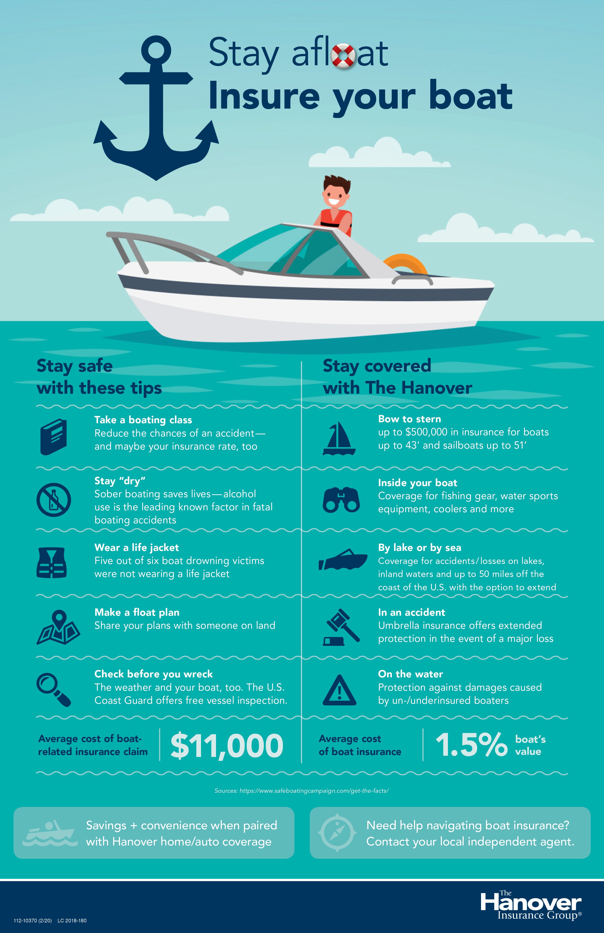 Infographic on boat insurance