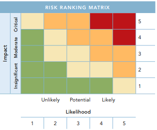 risk ranking matrix