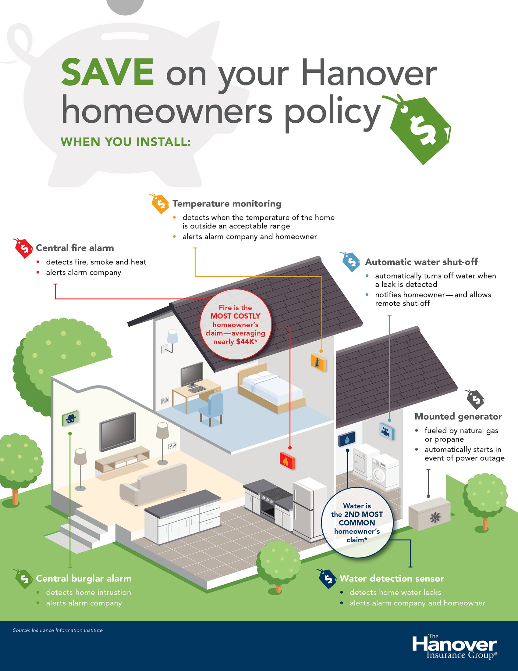 Infographic illustrating how the installation of home safety devices can save homeowners money on their insurance with The Hanover