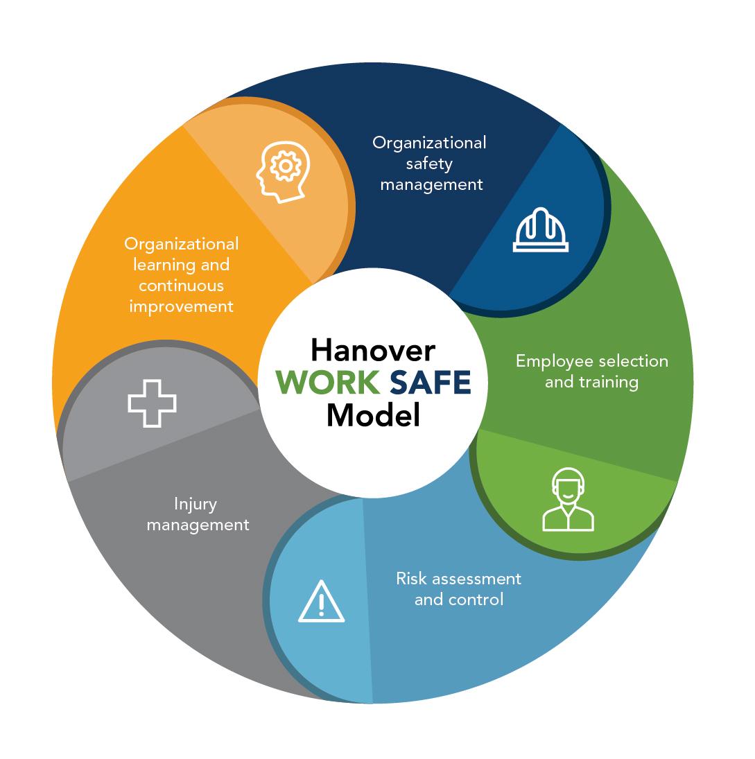 Hanover Work Safe logo - depicting five key attributes of the program