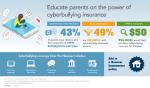 Infographic depicting stats on cyber bullying